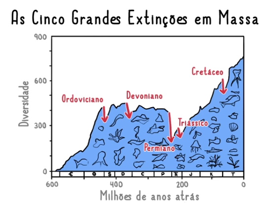 Da Era Glacial aos Asteroides: Entenda as Grandes Extinções que Moldaram a Vida no Planeta