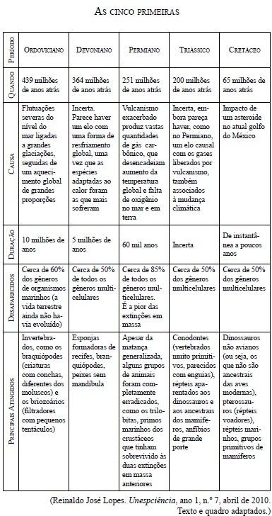 O Legado das Extinções: Como Cada Evento Abriu Caminho para Novas Formas de Vida