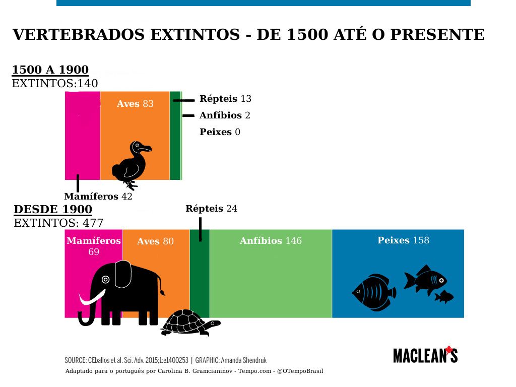 As 5 Maiores Extinções em Massa da Terra: Um Olhar Detalhado sobre Causas e Consequências