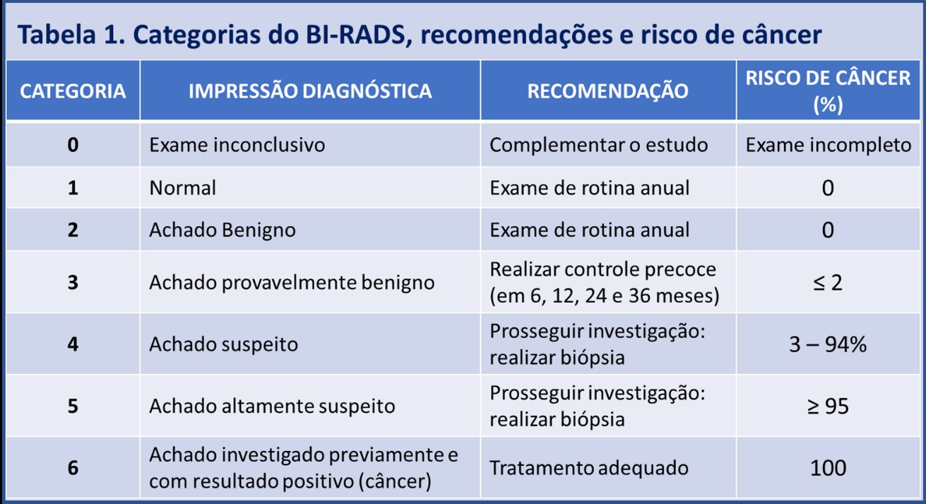 o que significa birads 3
