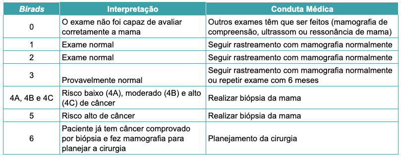 nódulo birads 3 conduta