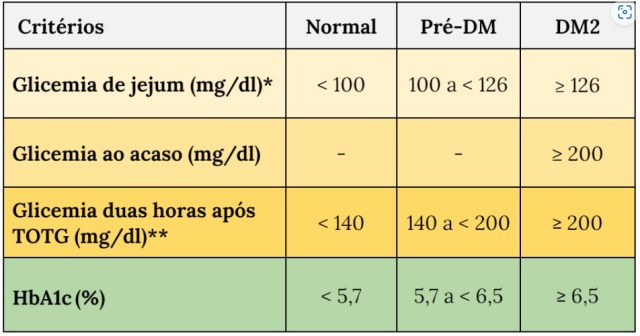 CID para diabetes não insulino-dependente