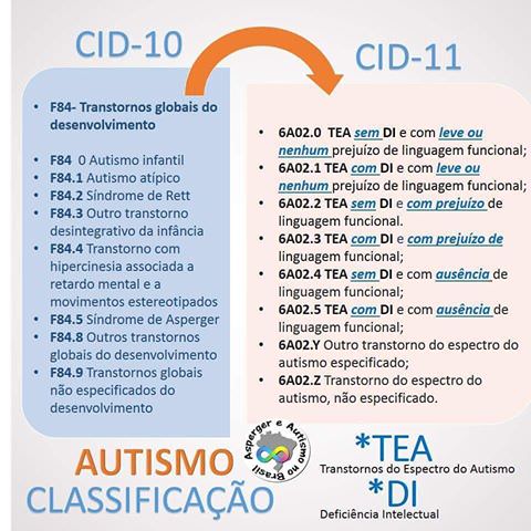 o que significa cid f84.0