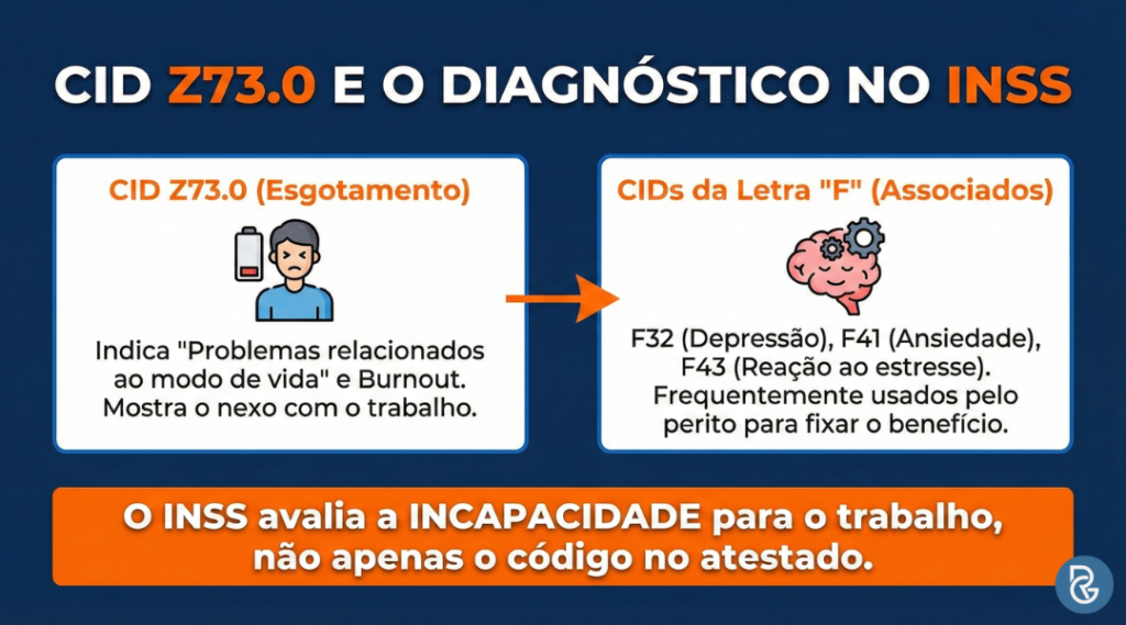 o que significa cid z73.0
