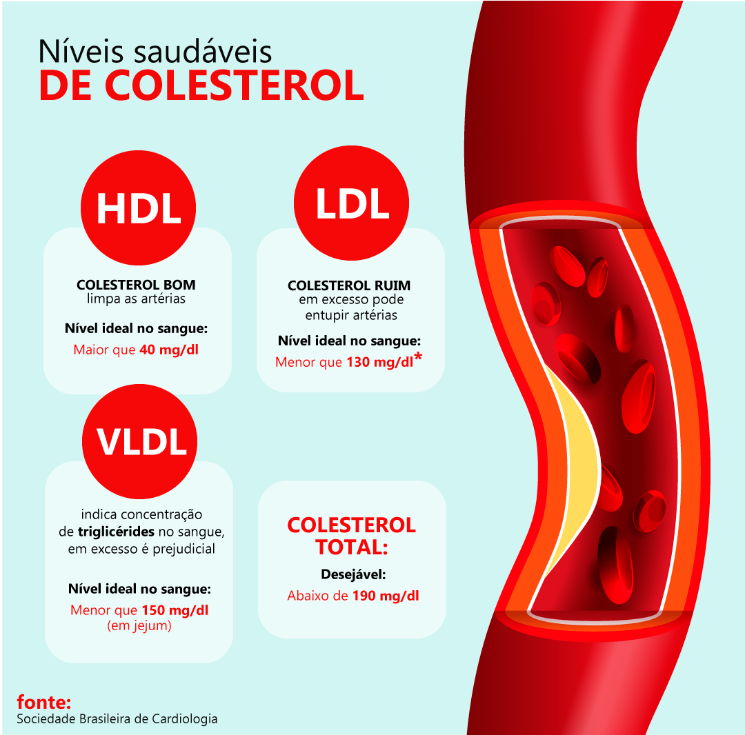 o que significa colesterol ldl alto