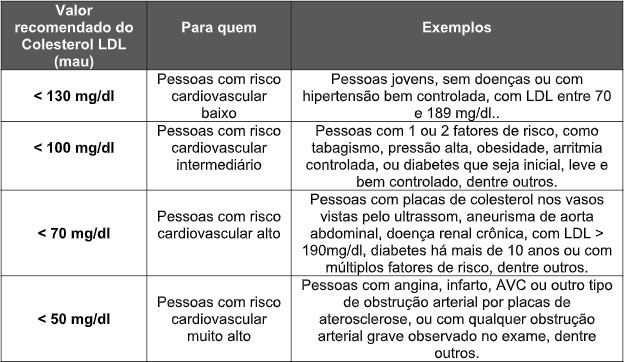 riscos do colesterol ldl elevado
