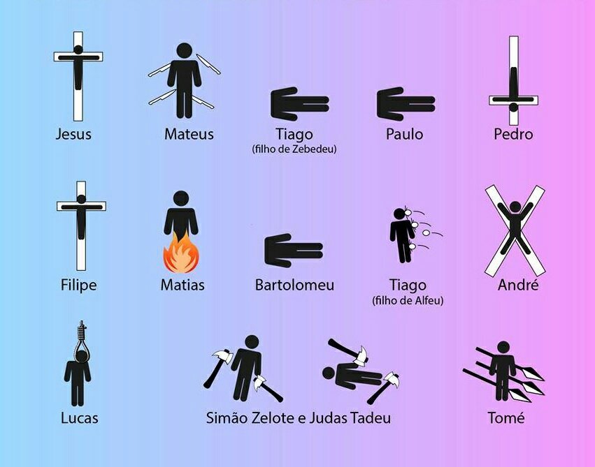 Os locais de sepultamento e relíquias dos apóstolos