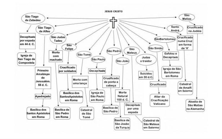como morreram os apóstolos