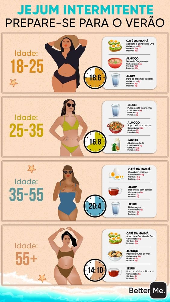 melhores protocolos de jejum intermitente para iniciantes