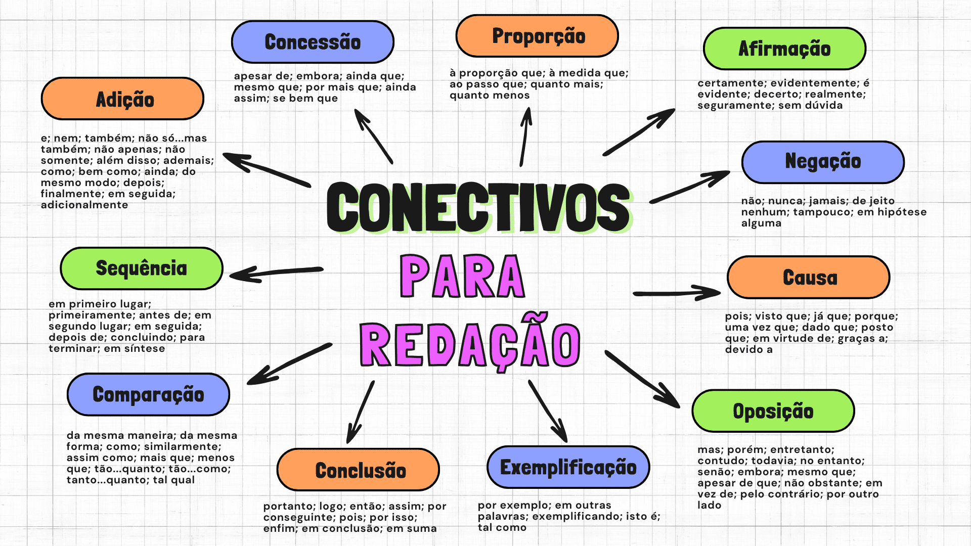 melhores conectivos enem