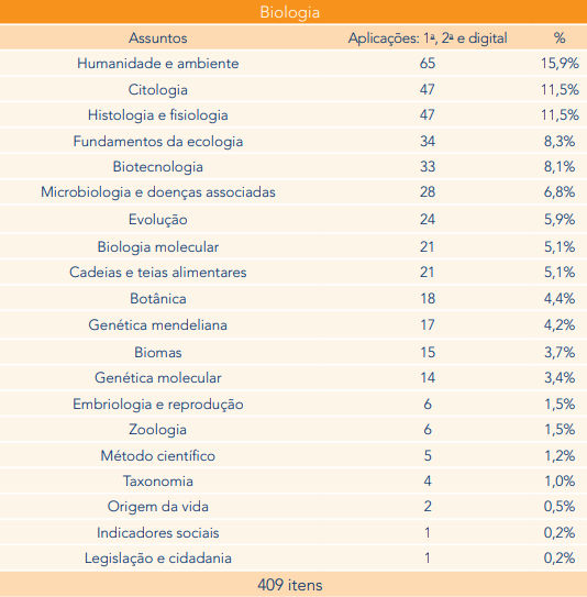 assuntos que mais caem no enem por disciplina