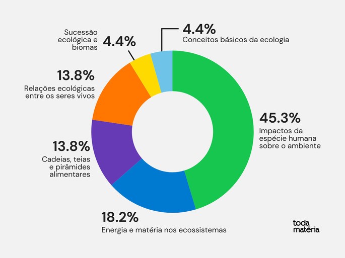 assuntos que mais caem em biologia no enem