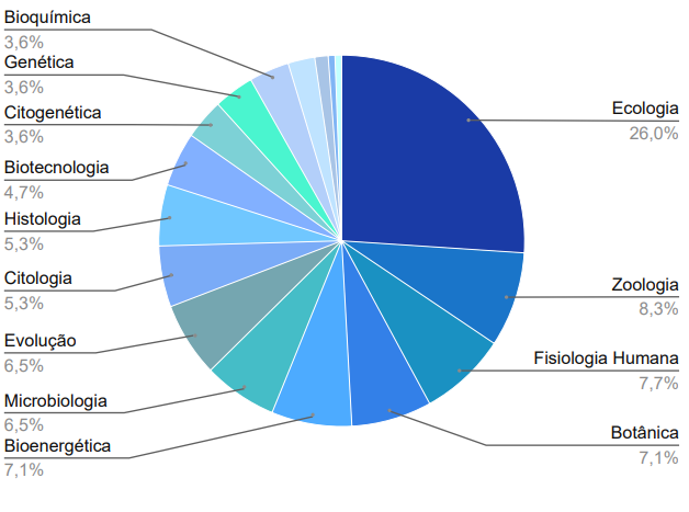biologia enem ecologia
