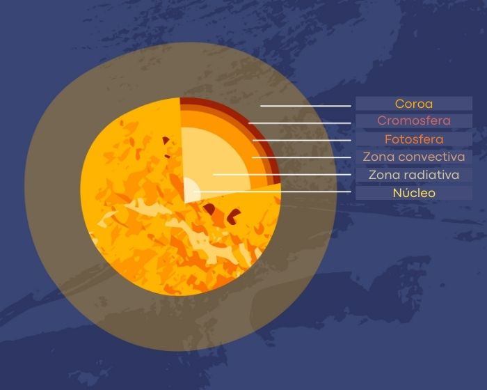 Desvendando os Mistérios da Coroa Solar: Por que é tão Quente?