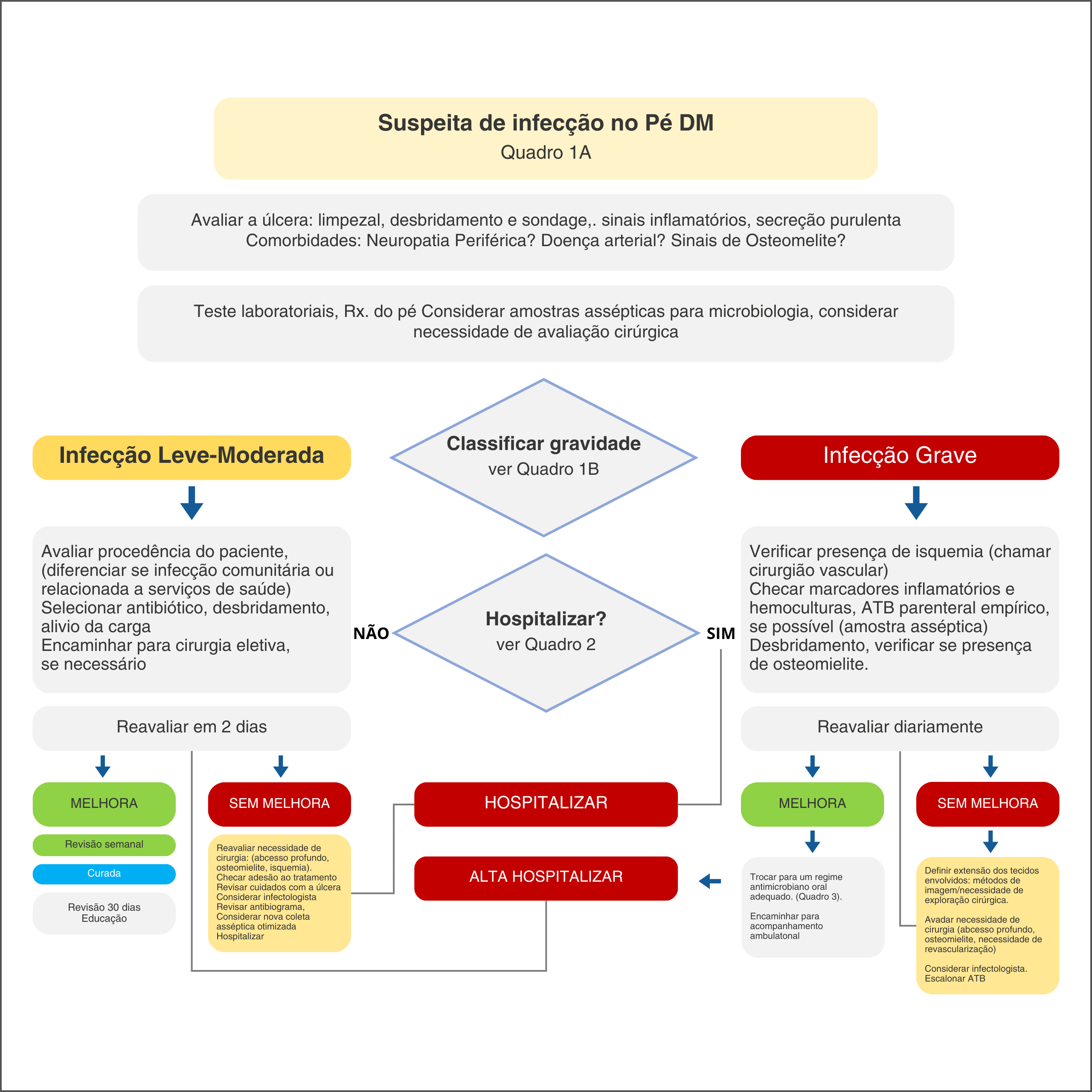 custo tratamento pé diabético ambulatorial vs hospitalar