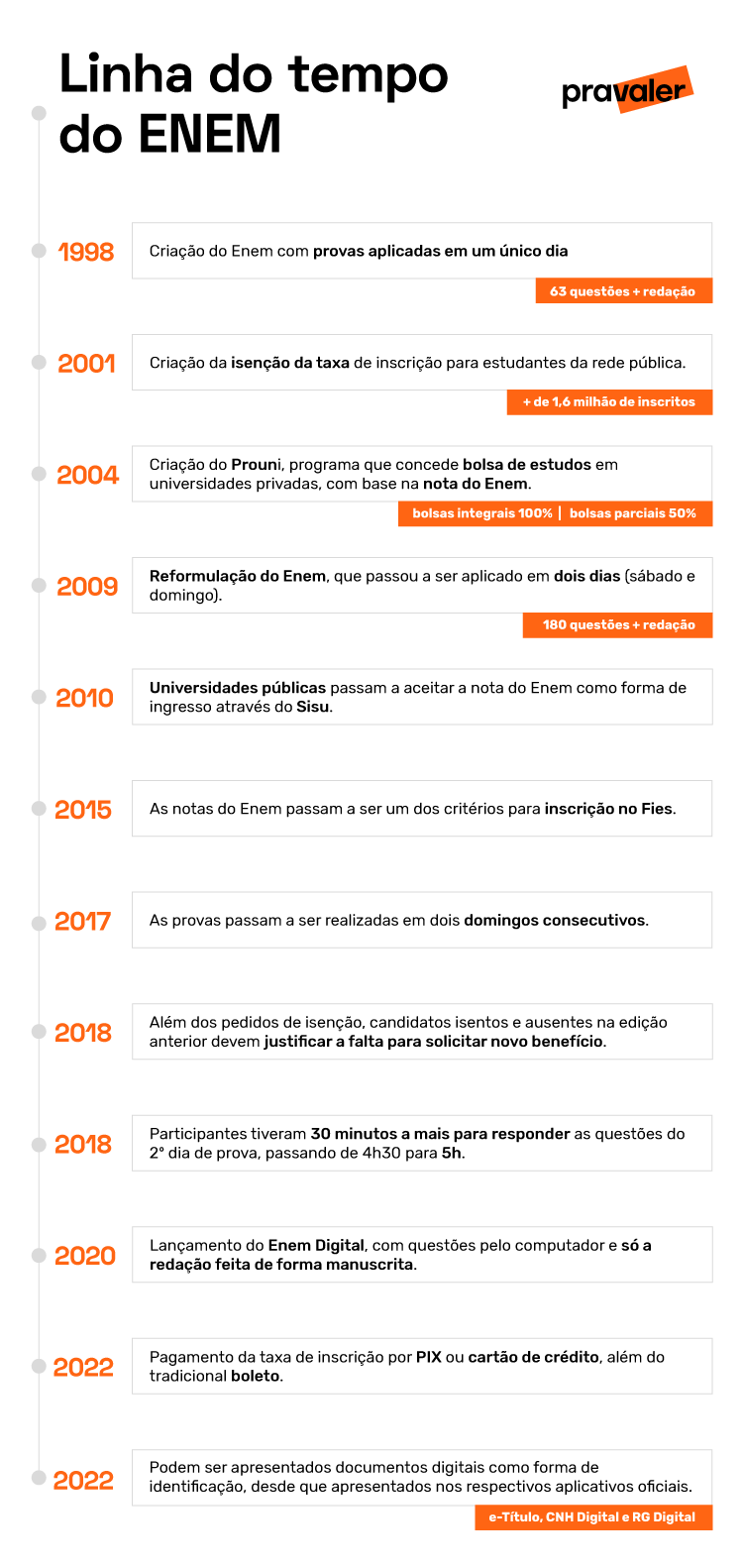 quando começou o enem