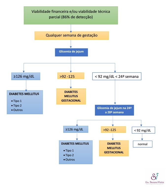 erros comuns no diagnóstico de diabetes gestacional