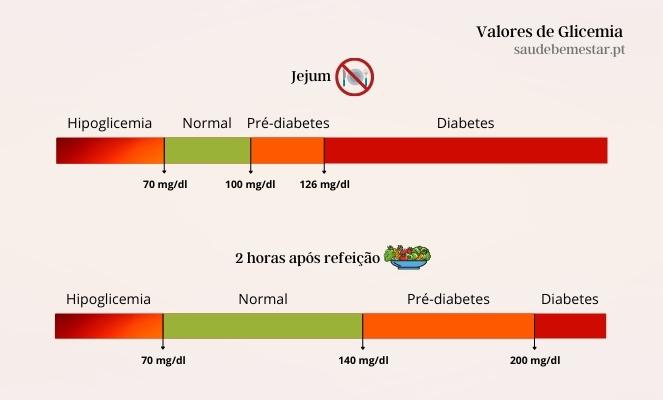 diabetes valor normal