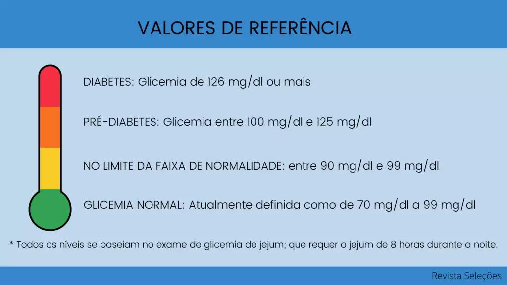 como interpretar resultado de glicemia em jejum