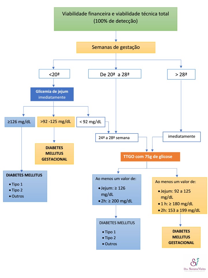 como diagnosticar diabetes gestacional