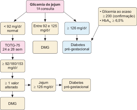 critérios diagnóstico diabetes gestacional sbd 2026