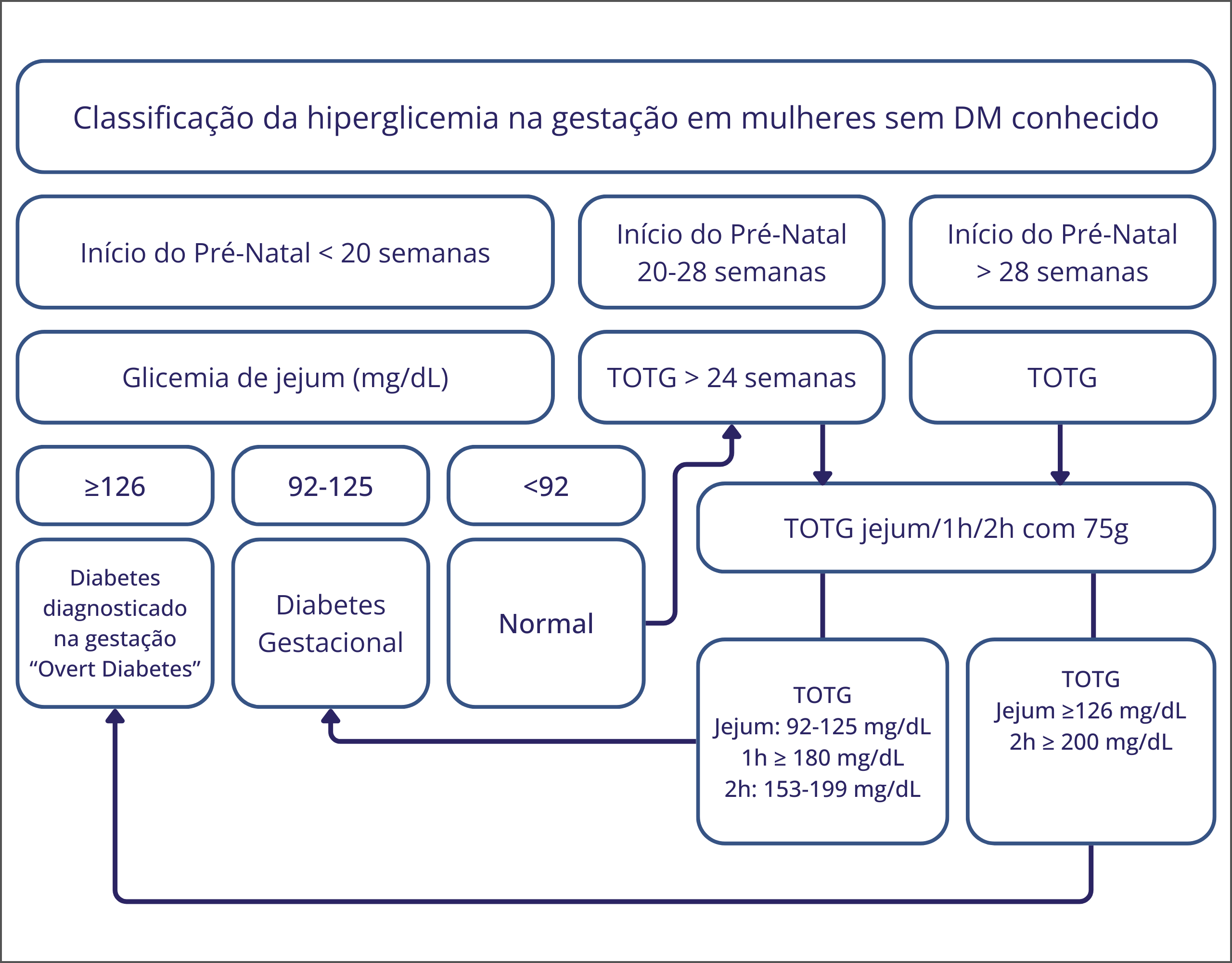 valores glicemia jejum gravidez