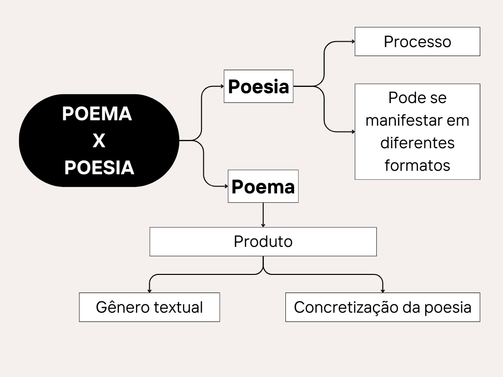 Além do Texto: Onde Encontrar a Poesia e Como Identificar um Poema