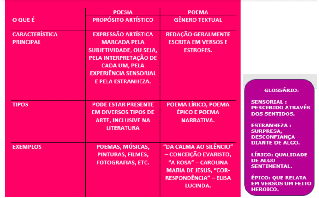 A Alma da Obra: Explorando as Distinções entre Poema e Poesia