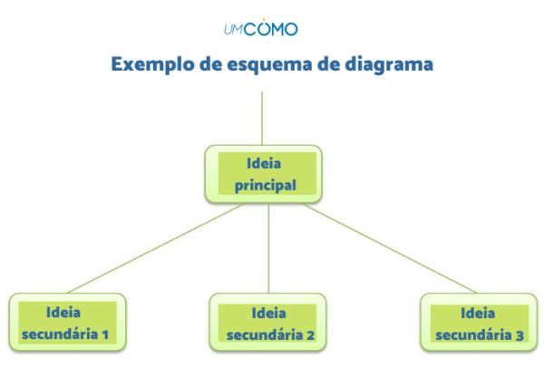 tipos de esquema para organizar estudos