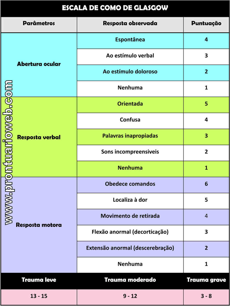 glasgow 15 significado médico