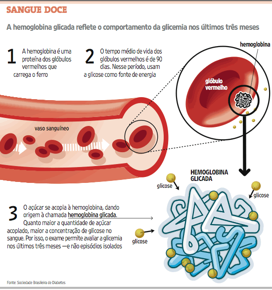 hemoglobina glicada valores