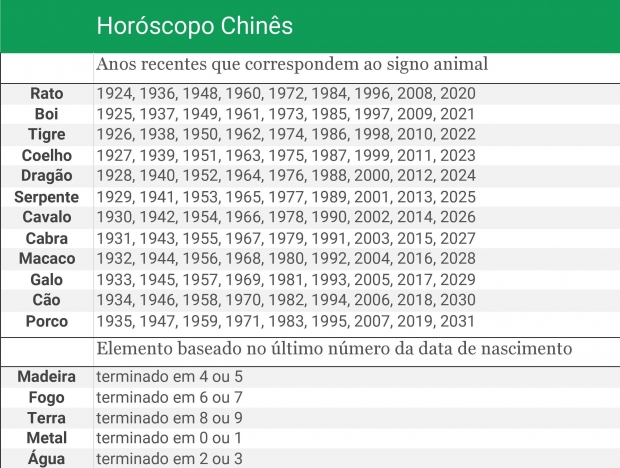 Além do Signo: Entenda os 5 Elementos da Astrologia Chinesa