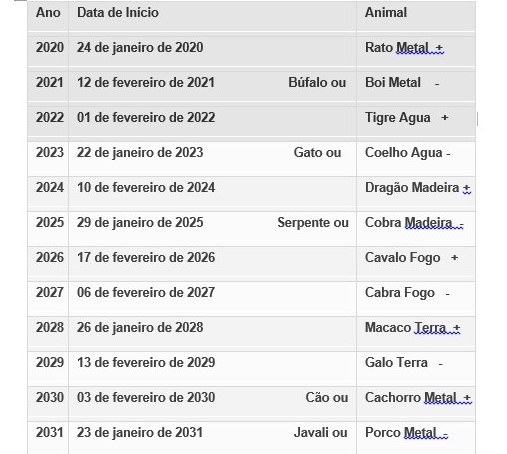 Guia Completo: Descubra Seu Signo e Elemento no Horóscopo Chinês