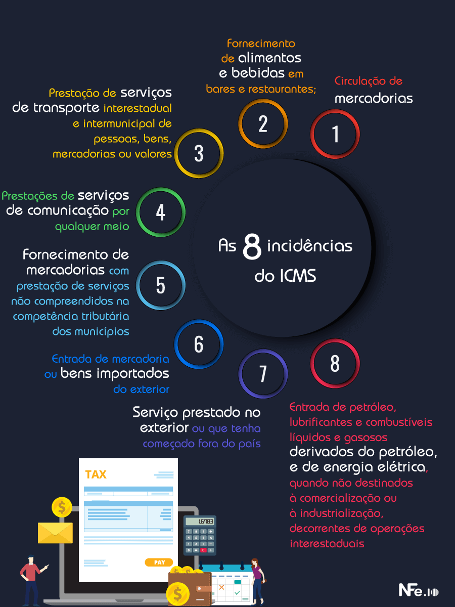 significado de ICMS