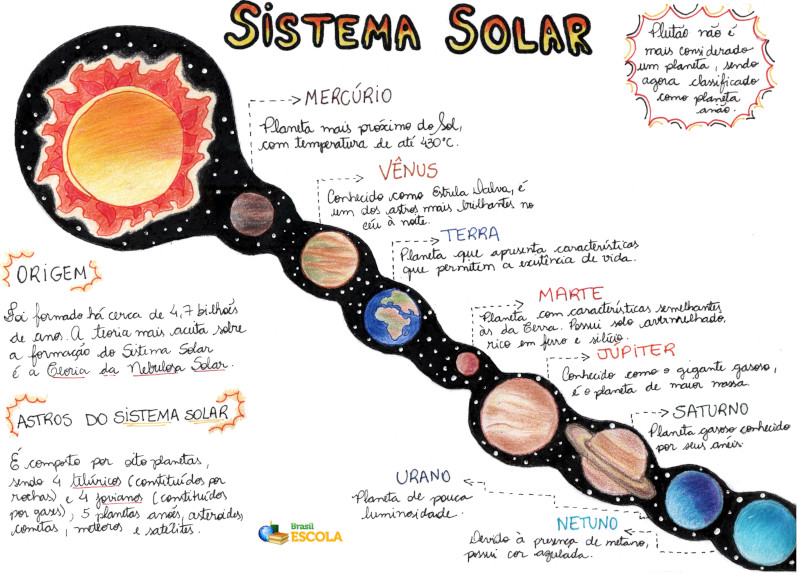 idade do sistema solar