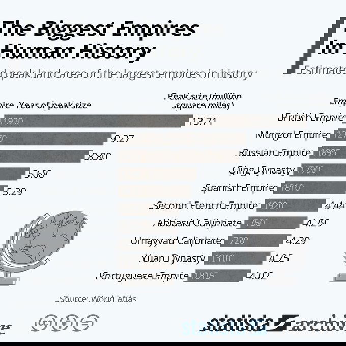 Os Impérios Menos Conhecidos que Moldaram a História Global