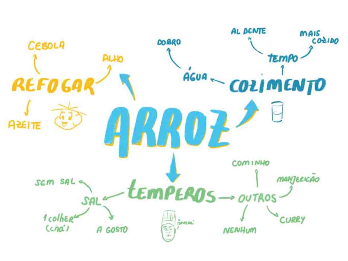 como criar um mapa mental inspirador para provas