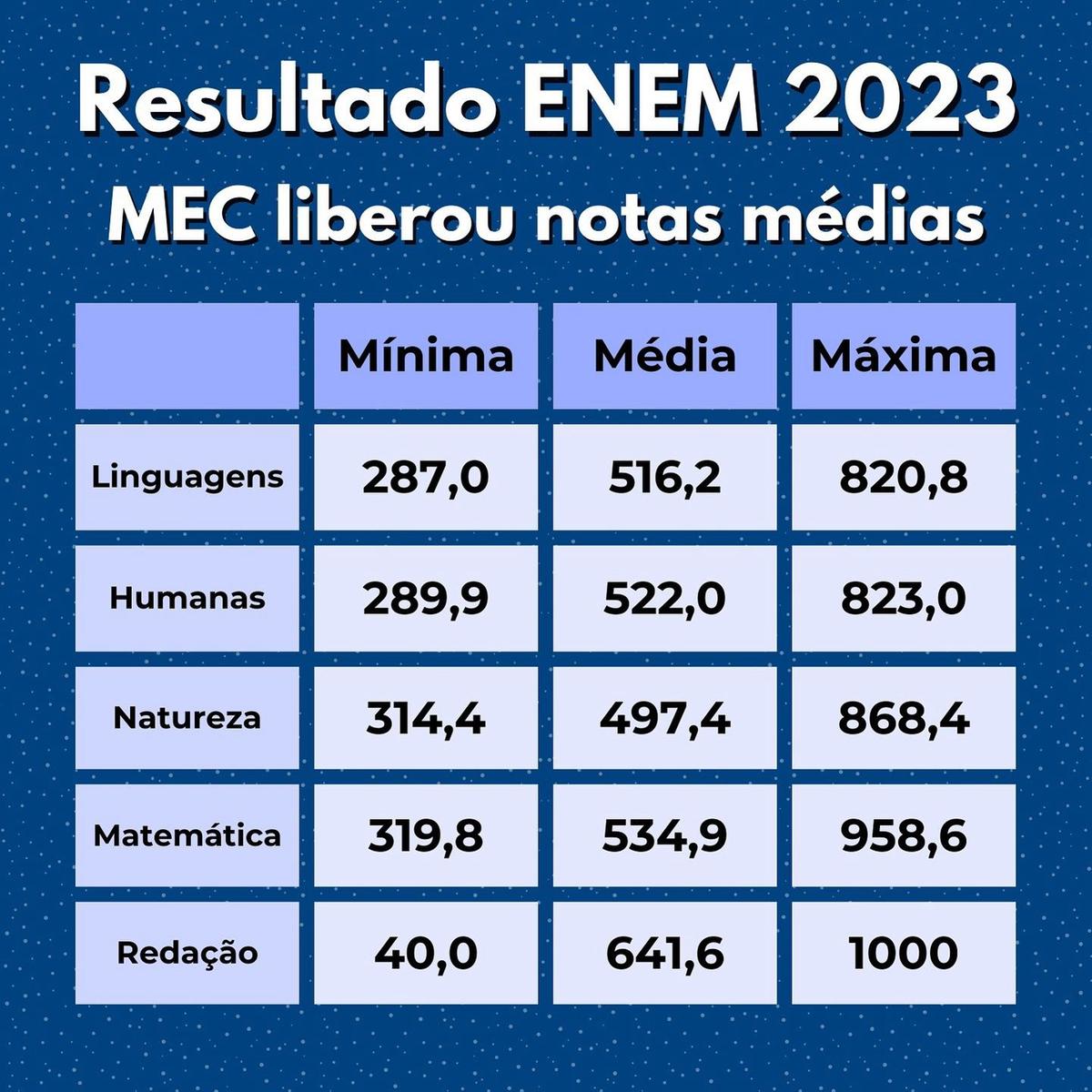 calculadora media enem 2025