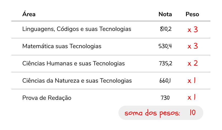 nota de corte enem