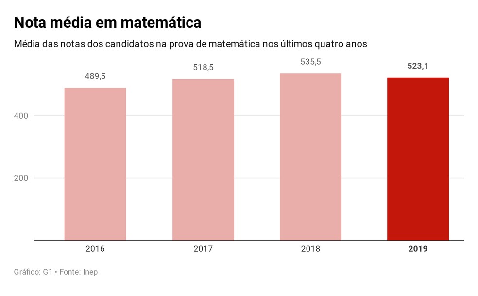 media ponderada enem