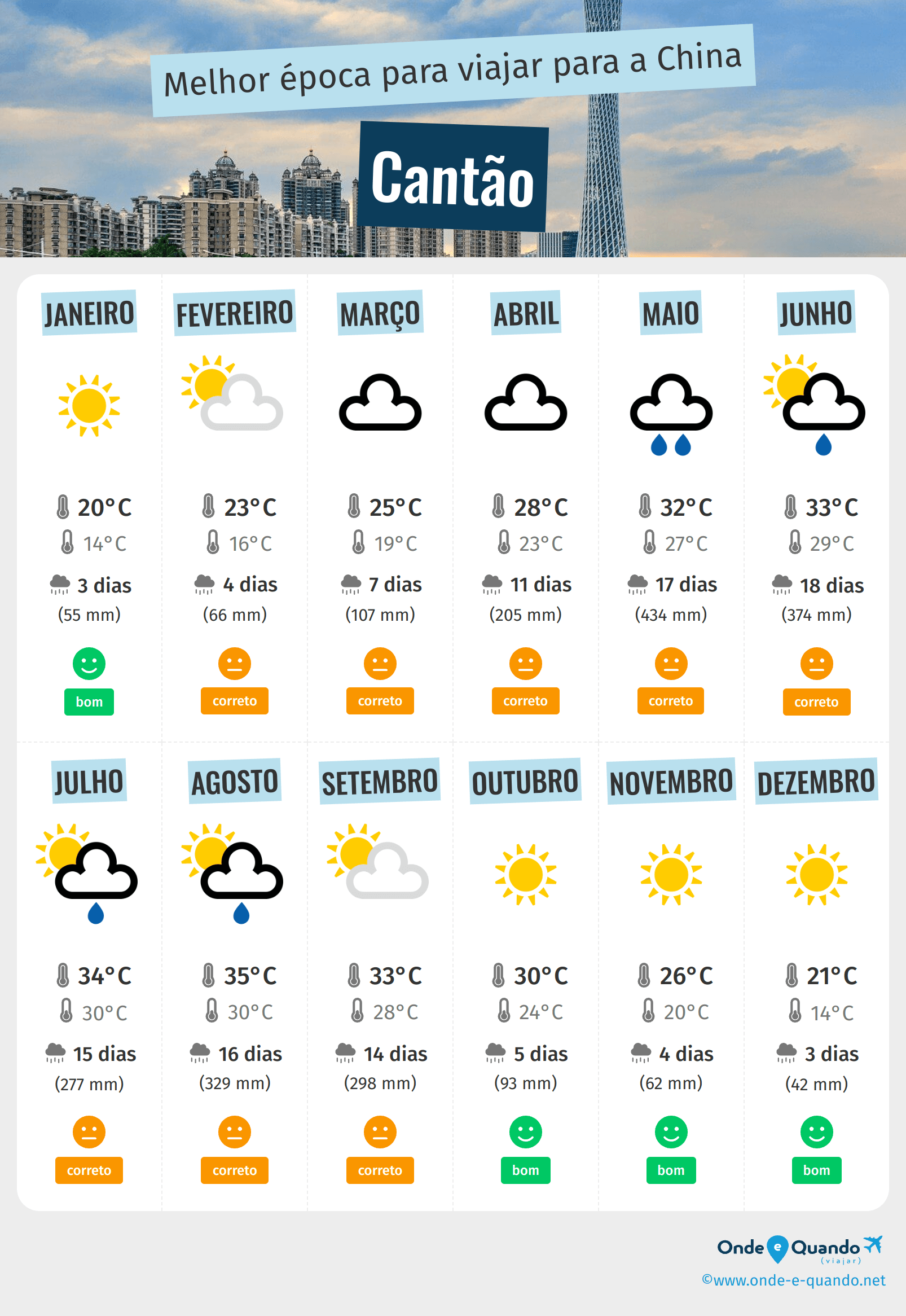 melhor epoca para visitar cantao