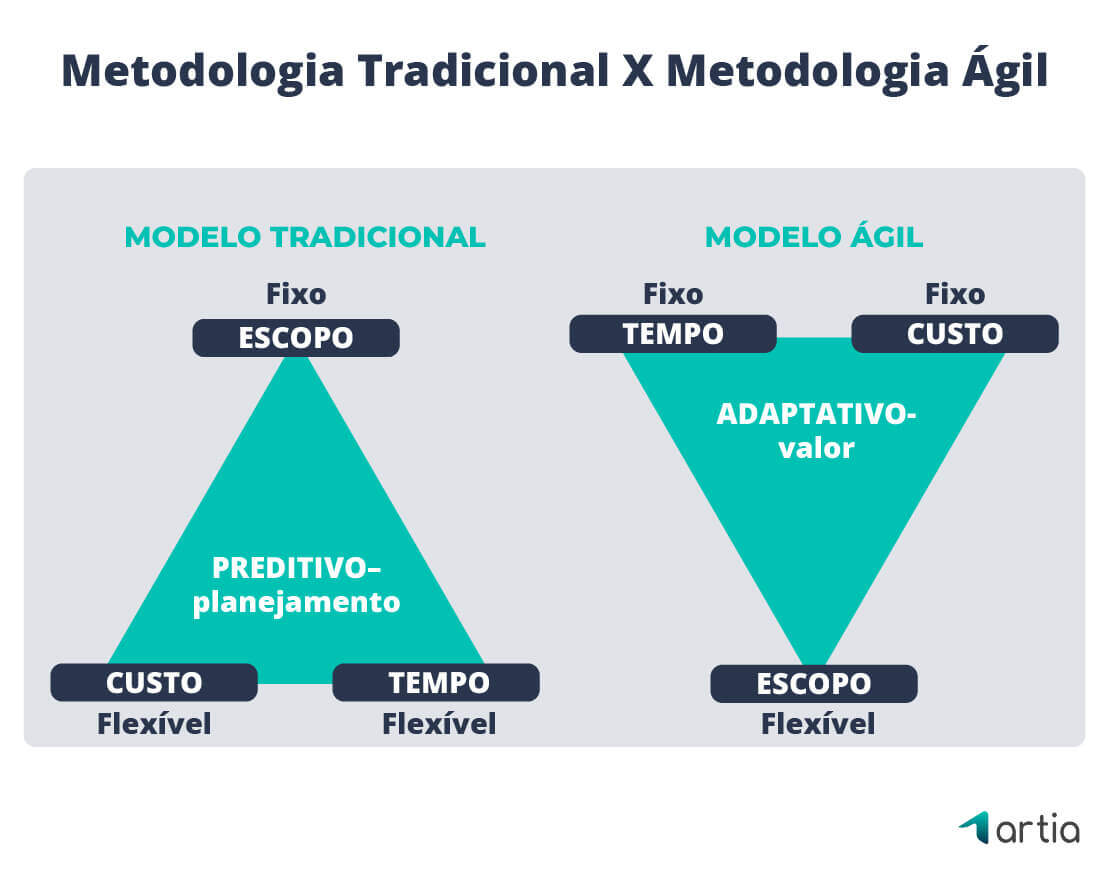 metodologia ágil vs tradicional qual escolher