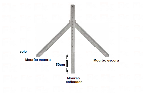 erros comuns na instalação de mourão de concreto