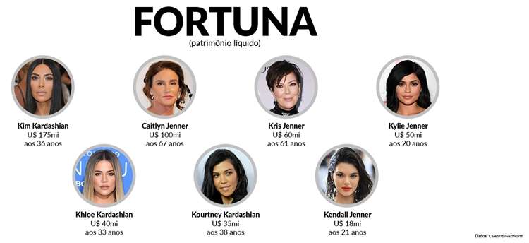A fortuna das irmãs Kardashian-Jenner: Impérios de beleza e moda