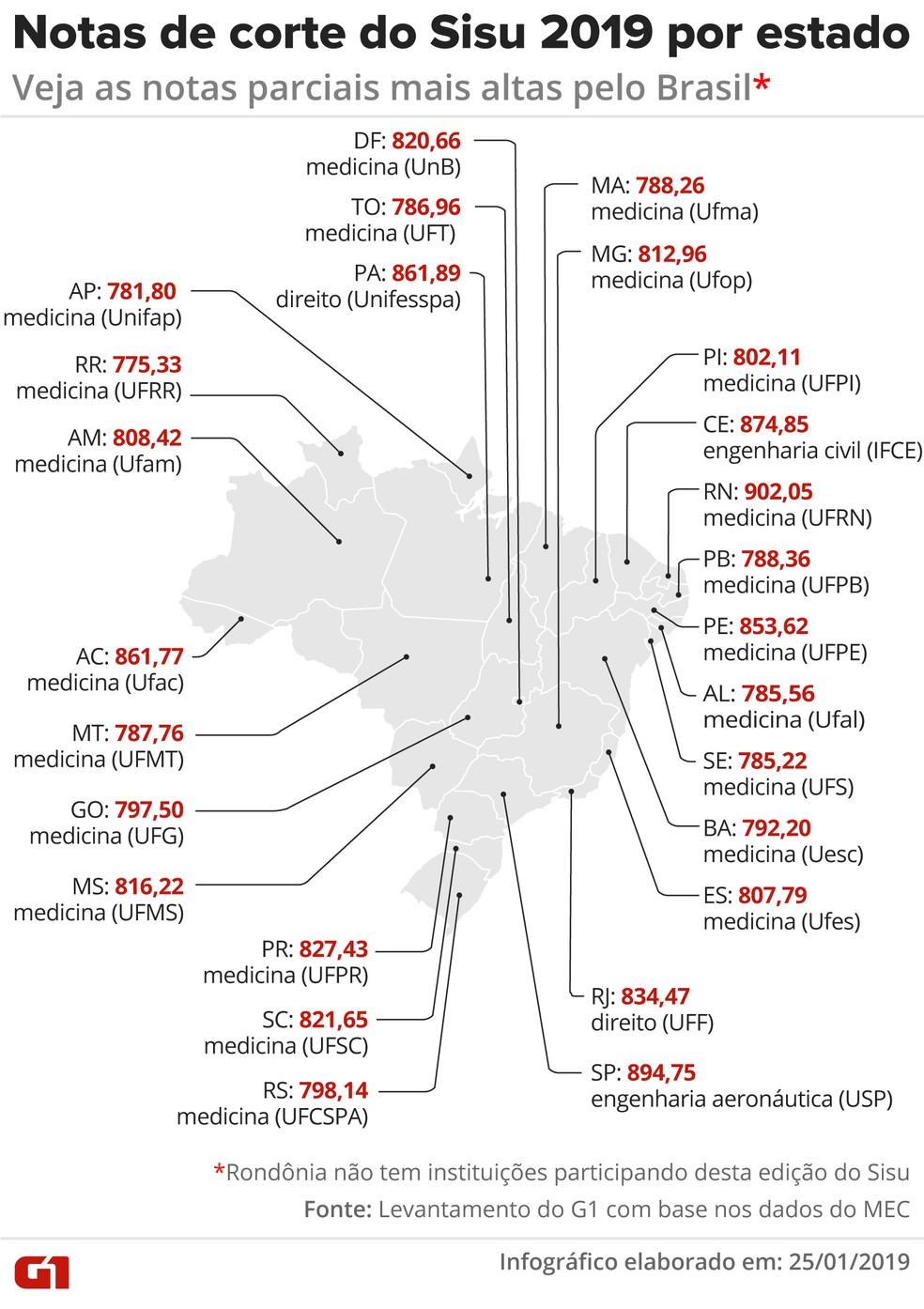 nota de corte medicina enem ampla concorrência