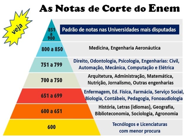 nota de corte psicologia enem