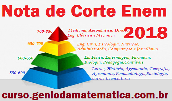 pontuação enem psicologia