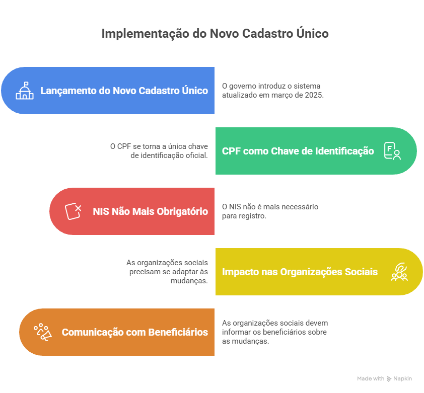 erro comum ao fazer cadastro único