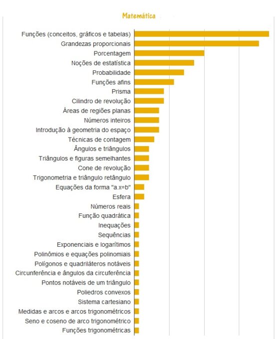 temas de matemática enem 2026