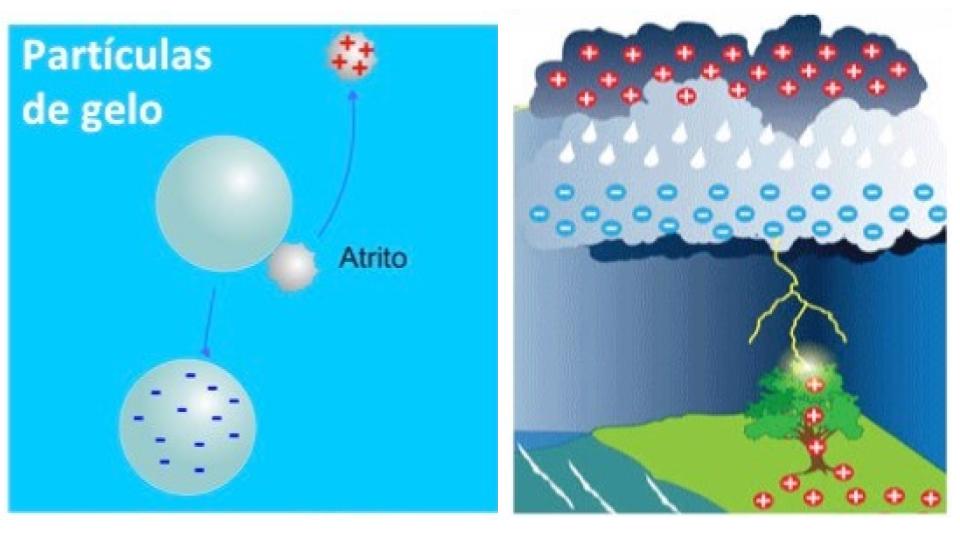 Como calcular a distância de uma tempestade usando relâmpago e trovão